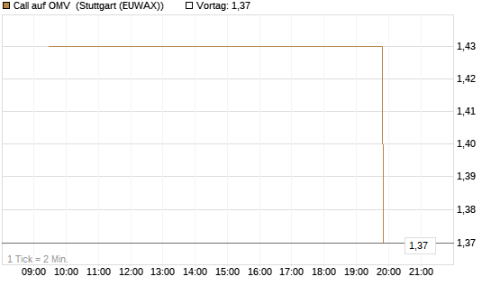 Call auf OMV [Morgan Stanley & Co. Int. plc] Chart