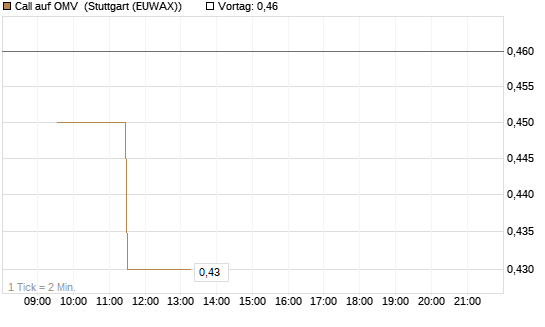 Call auf OMV [Morgan Stanley & Co. Int. plc] Chart