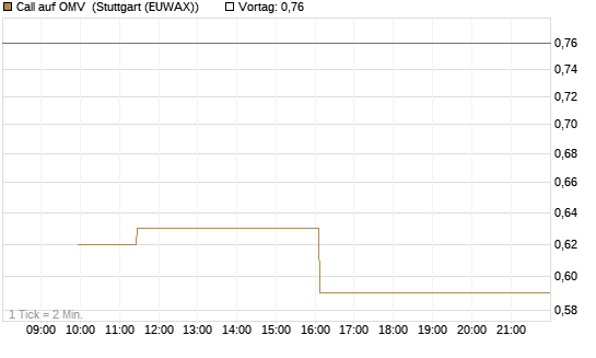 Call auf OMV [Morgan Stanley & Co. Int. plc] Chart