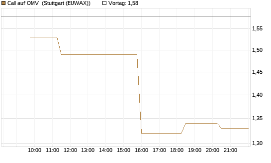 Call auf OMV [Morgan Stanley & Co. Int. plc] Chart