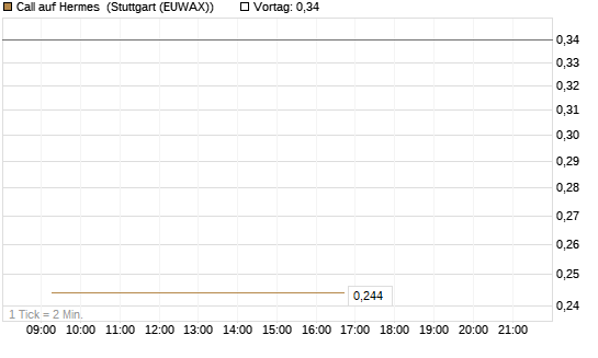 Call auf Hermes [Morgan Stanley & Co. Int. plc] Chart
