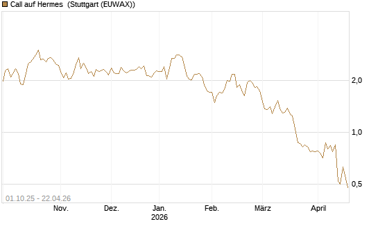 Call auf Hermes [Morgan Stanley & Co. Int. plc] Chart