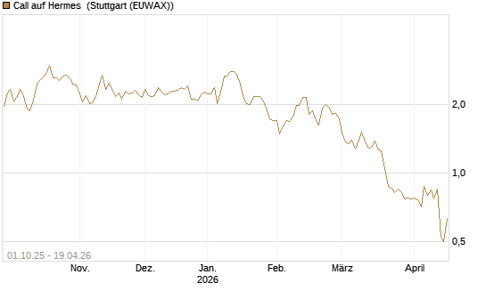 Call auf Hermes [Morgan Stanley & Co. Int. plc] Chart