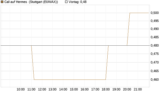Call auf Hermes [Morgan Stanley & Co. Int. plc] Chart