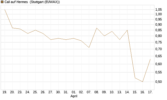 Call auf Hermes [Morgan Stanley & Co. Int. plc] Chart