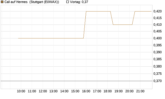 Call auf Hermes [Morgan Stanley & Co. Int. plc] Chart