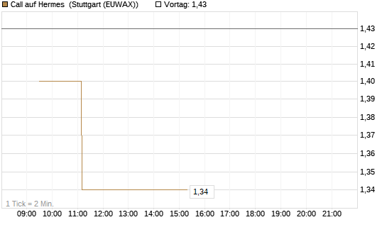Call auf Hermes [Morgan Stanley & Co. Int. plc] Chart
