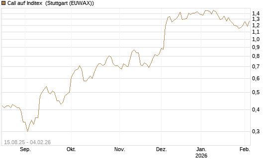 Call auf Inditex [Morgan Stanley & Co. Int. plc] Chart