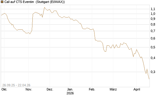 Call auf CTS Eventim [Morgan Stanley & Co. Int. plc] Chart