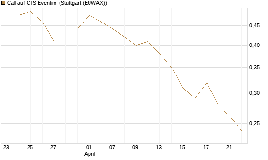 Call auf CTS Eventim [Morgan Stanley & Co. Int. plc] Chart