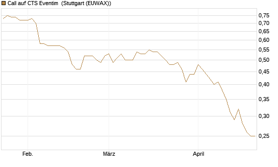 Call auf CTS Eventim [Morgan Stanley & Co. Int. plc] Chart