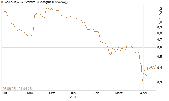 Call auf CTS Eventim [Morgan Stanley & Co. Int. plc] Chart