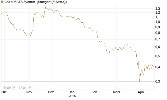Call auf CTS Eventim [Morgan Stanley & Co. Int. plc] Chart