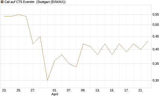 Call auf CTS Eventim [Morgan Stanley & Co. Int. plc] Chart