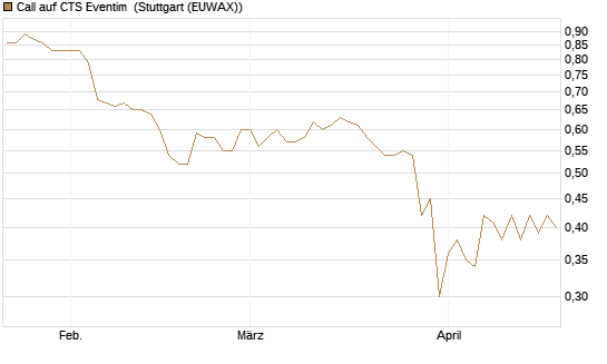 Call auf CTS Eventim [Morgan Stanley & Co. Int. plc] Chart