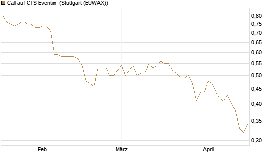 Call auf CTS Eventim [Morgan Stanley & Co. Int. plc] Chart