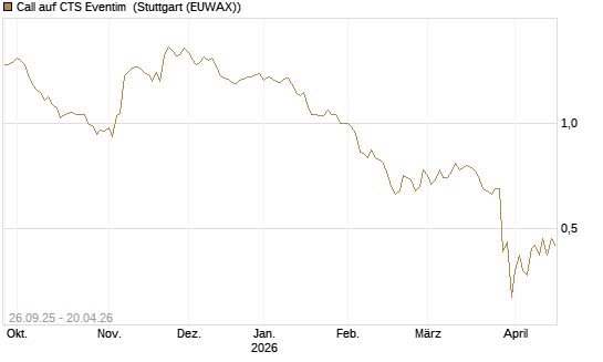 Call auf CTS Eventim [Morgan Stanley & Co. Int. plc] Chart