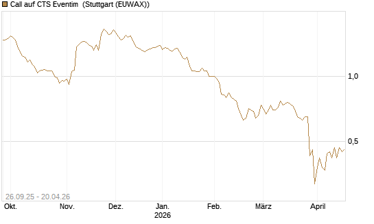 Call auf CTS Eventim [Morgan Stanley & Co. Int. plc] Chart