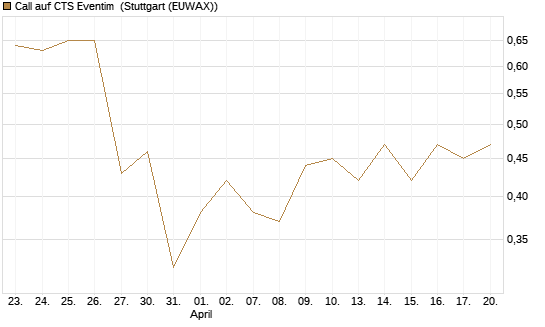 Call auf CTS Eventim [Morgan Stanley & Co. Int. plc] Chart