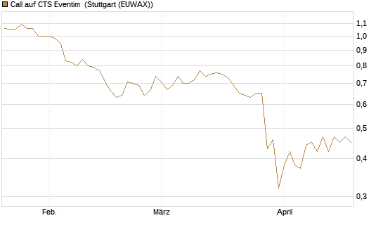 Call auf CTS Eventim [Morgan Stanley & Co. Int. plc] Chart