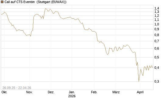 Call auf CTS Eventim [Morgan Stanley & Co. Int. plc] Chart