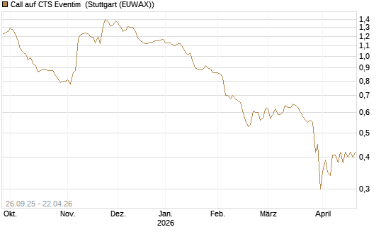 Call auf CTS Eventim [Morgan Stanley & Co. Int. plc] Chart