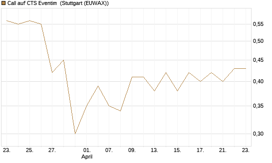 Call auf CTS Eventim [Morgan Stanley & Co. Int. plc] Chart