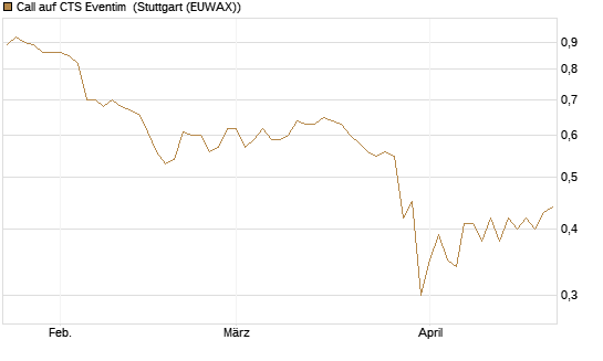 Call auf CTS Eventim [Morgan Stanley & Co. Int. plc] Chart