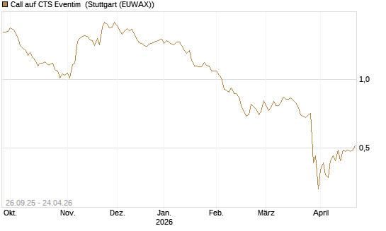 Call auf CTS Eventim [Morgan Stanley & Co. Int. plc] Chart
