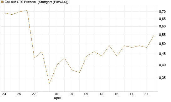 Call auf CTS Eventim [Morgan Stanley & Co. Int. plc] Chart