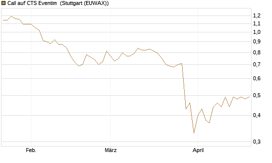 Call auf CTS Eventim [Morgan Stanley & Co. Int. plc] Chart