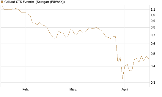 Call auf CTS Eventim [Morgan Stanley & Co. Int. plc] Chart