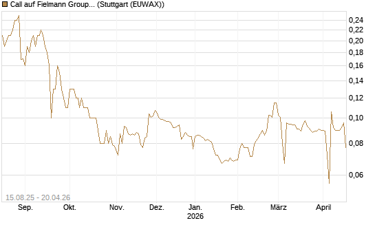 Call auf Fielmann Group [Morgan Stanley & Co. Int. plc] Chart