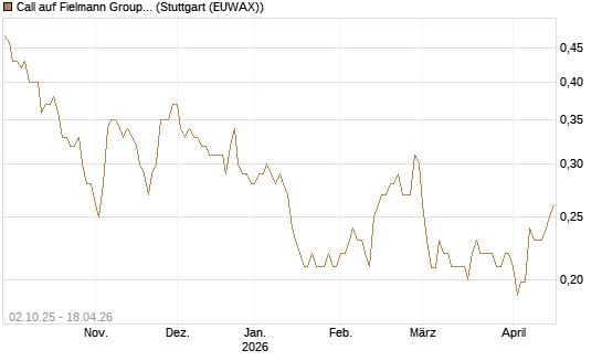 Call auf Fielmann Group [Morgan Stanley & Co. Int. plc] Chart