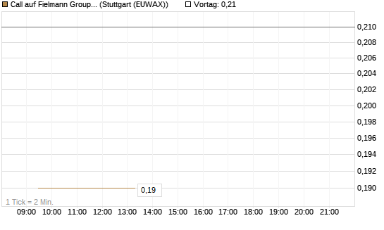 Call auf Fielmann Group [Morgan Stanley & Co. Int. plc] Chart