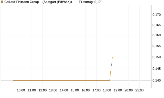 Call auf Fielmann Group [Morgan Stanley & Co. Int. plc] Chart