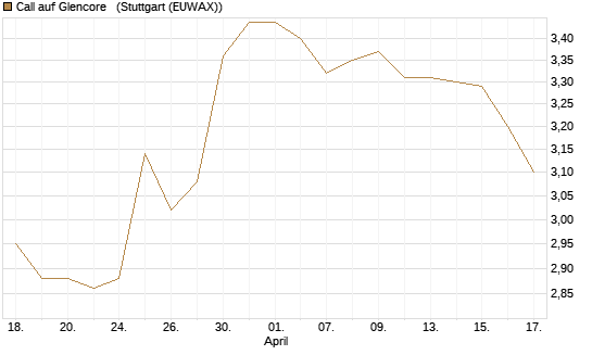 Call auf Glencore  [Morgan Stanley & Co. Int. plc] Chart