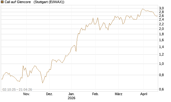 Call auf Glencore  [Morgan Stanley & Co. Int. plc] Chart