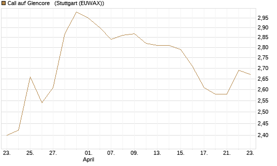 Call auf Glencore  [Morgan Stanley & Co. Int. plc] Chart