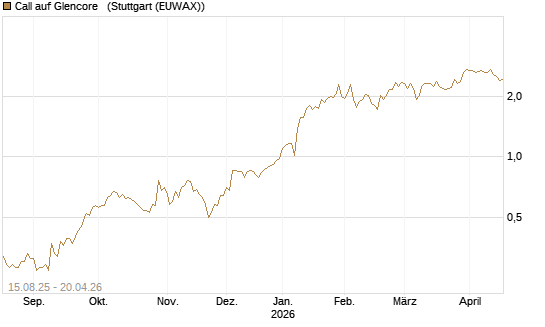 Call auf Glencore  [Morgan Stanley & Co. Int. plc] Chart