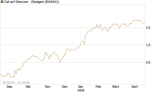 Call auf Glencore  [Morgan Stanley & Co. Int. plc] Chart