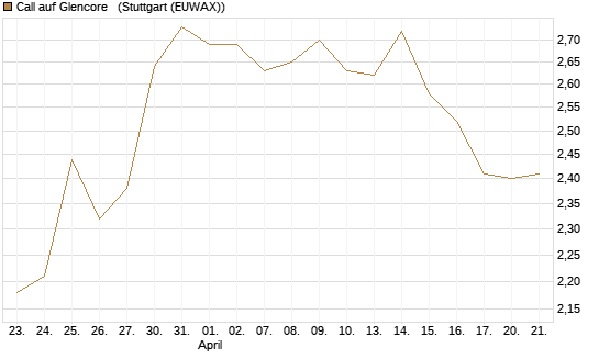 Call auf Glencore  [Morgan Stanley & Co. Int. plc] Chart