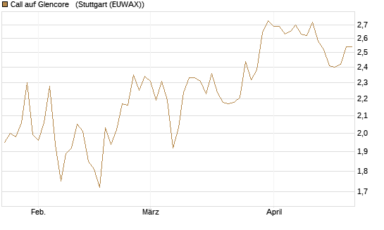 Call auf Glencore  [Morgan Stanley & Co. Int. plc] Chart