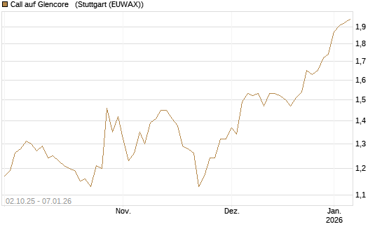 Call auf Glencore  [Morgan Stanley & Co. Int. plc] Chart