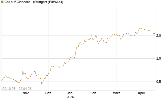 Call auf Glencore  [Morgan Stanley & Co. Int. plc] Chart