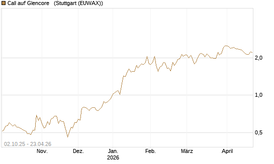 Call auf Glencore  [Morgan Stanley & Co. Int. plc] Chart