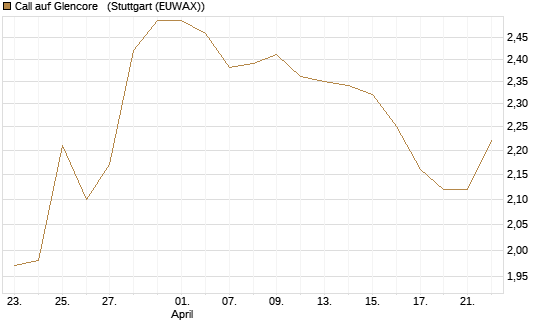 Call auf Glencore  [Morgan Stanley & Co. Int. plc] Chart