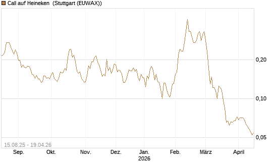 Call auf Heineken [Morgan Stanley & Co. Int. plc] Chart