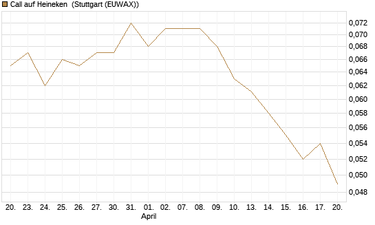 Call auf Heineken [Morgan Stanley & Co. Int. plc] Chart