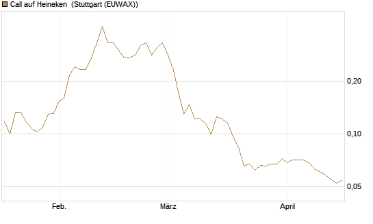 Call auf Heineken [Morgan Stanley & Co. Int. plc] Chart